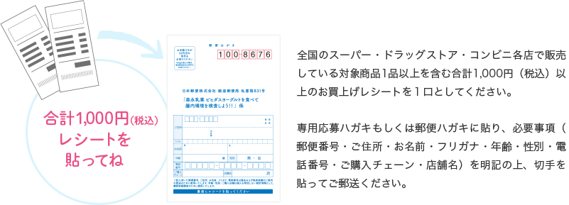 全国のスーパー・ドラッグストア・コンビニ各店で販売している対象商品1品以上を含む合計1,000円(税込)以上のお買上げレシートを1口としてください。専用応募ハガキもしくは郵便ハガキに貼り、必要事項(郵便番号・ご住所・お名前・フリガナ・年齢・性別・電話番号・ご購入チェーン・店舗名)を明記の上、切手を貼ってご郵送ください。