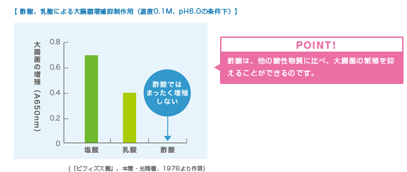酢酸、乳酸による大腸菌増殖抑制作用(濃度0.1M、pH6.0の条件下)