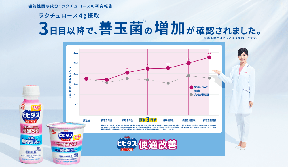 ラクチュロース4g摂取 3日目以降で、善玉菌の増加が確認されました。ビヒダスの便通改善