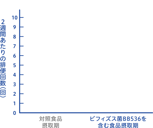 2週間あたりの排便回数（回）