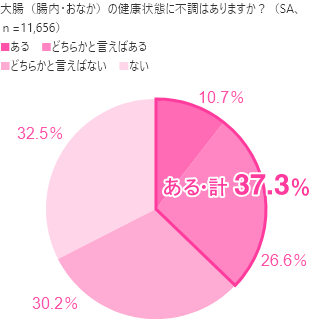 大腸(腸内・おなか)の健康状態に不調はありますか? ある+どちらかといえばある 計37.3% 詳細は下記