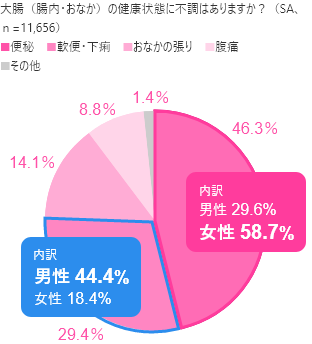大腸(腸内・おなか)の健康状態に不調はありますか? 便秘 女性58.7% 軟便・下痢 男性 44.4% 詳細は下記