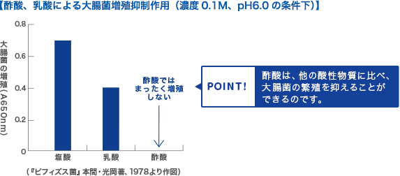 【酢酸、乳酸による大腸菌増殖抑制作用（濃度0.1M、pH6.0の条件下）】
