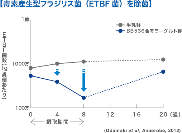 【毒素産生型フラジリス菌（ETBF菌）を除菌】