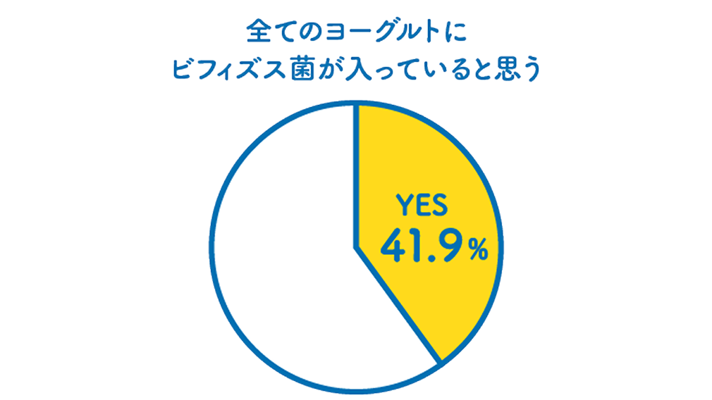 全てのヨーグルトにビフィズス菌が入っていると思う YES 41.9%