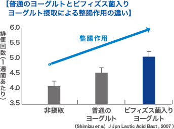 【普通のヨーグルトとビフィズス菌入りヨーグルト摂取による整腸作用の違い】