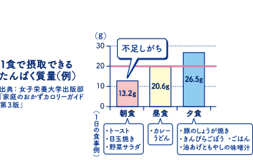 1食で摂取できるたんぱく質量（例）出典：女子栄養大学出版部「家庭のおかずカロリーガイド第3版」