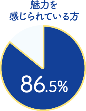 魅力を感じられている方 86.5%