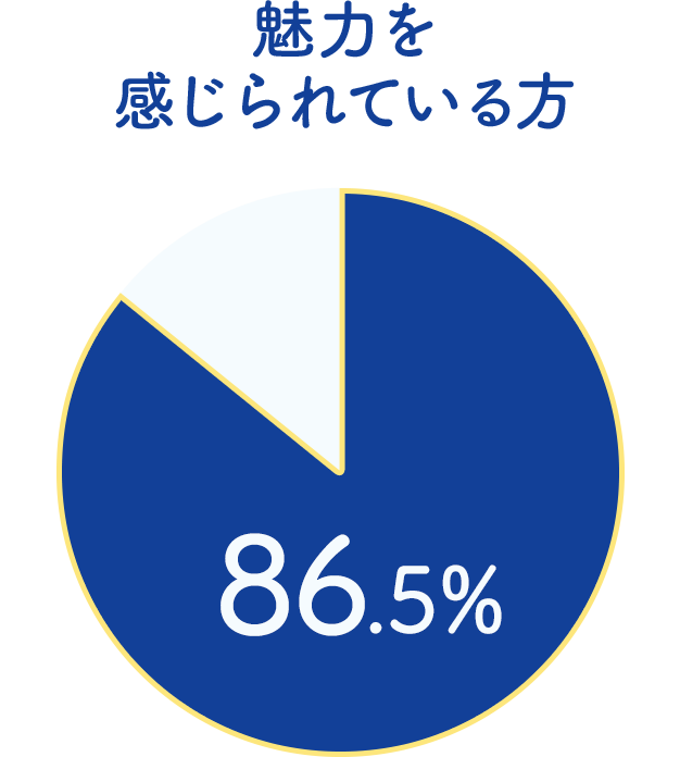 魅力を感じられている方 86.5%
