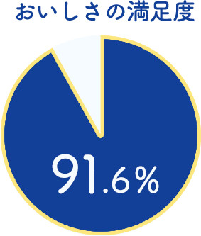 おいしさの満足度 91.6%