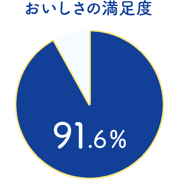 おいしさの満足度 91.6%