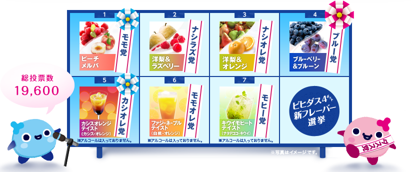 ビヒダス4ポット新フレーバー選挙 総投票数19,600 ※写真はイメージです。